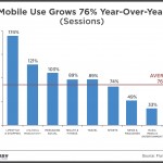 Mobile App usage grew by 76% in 2014