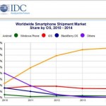 Android and iOS Squeeze the Competition
