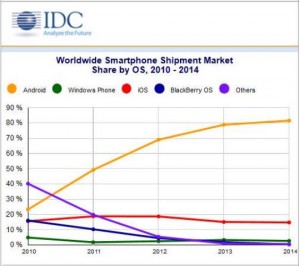 Android and iOS Squeeze the Competition