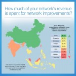 Globe spending on network infrastructure one of highest in Asia