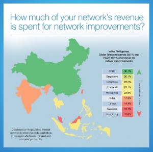 Globe spending on network infrastructure one of highest in Asia