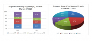 PC Market Shows Signs Of Improvement in CY 2014, says IDC
