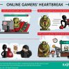 Game Over: Poor Password Protection Leaves Online Gamers Exposed to Hack Attacks