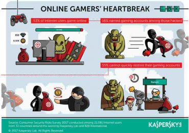 Game Over: Poor Password Protection Leaves Online Gamers Exposed to Hack Attacks