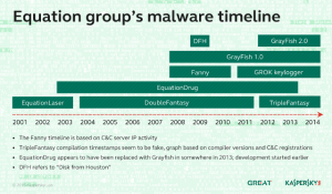 Equation Group: The Crown Creator of Cyber-Espionage