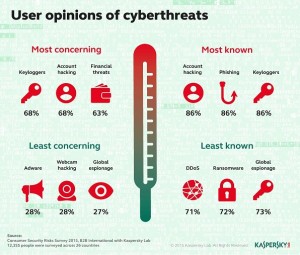 Kaspersky Lab survey finds online account theft the most feared cyberthreat among users