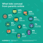 One in Two Children Hide Risky Online Behavior from Parents