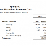 Apple sold 74.5 million iPhones for Fiscal 2015 Q1