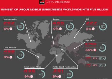 Number of mobile phone users worldwide hits 5 billion
