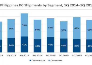 PH PC market continues to defy global trends