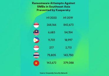 Ransomware attacks vs Southeast Asian SMEs decline in first half of 2020