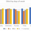 DDoS attacks almost double in Q4 2019 compared to previous year, with busier Sundays