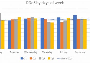DDoS attacks almost double in Q4 2019 compared to previous year, with busier Sundays