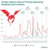 Game of Thrones final season: Episode 3 was the top target for cyber-threats