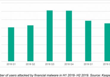 Number of users hit by financial malware grew by 7% in H1 2019 to reach 430,000