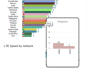 OpenSignal: Globe beats competition in LTE speed and coverage