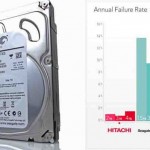 Seagate sued over alleged defective hard drives